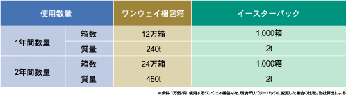 環境デリバリーパックに変更したばいいの比較図
