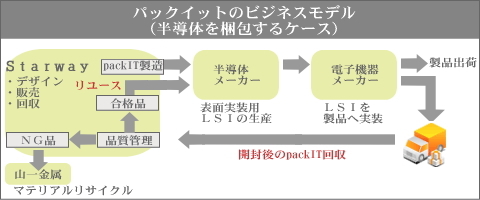 パックイットのビジネスモデル(半導体を梱包するケース)
