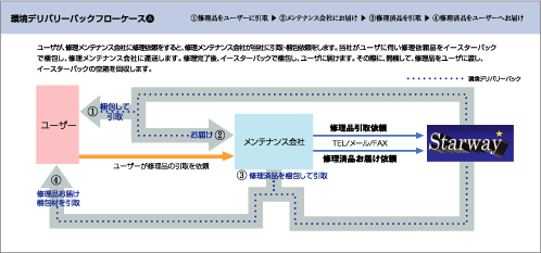 環境デリバリーパック フローケース図1