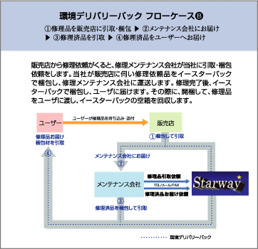 環境デリバリーパック フローケース図2