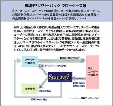 環境デリバリーパック フローケース図3